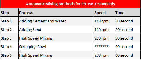 Automatic Mixing Methods for EN 196-1 Standard