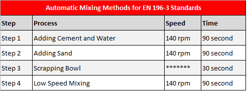 Automatic Mixing Methods for EN 196-3 Standard