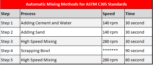 Automatic Mixing Methods for ASTM C305 Standard