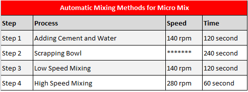 Automatic Mixing Methods for Micro Mix